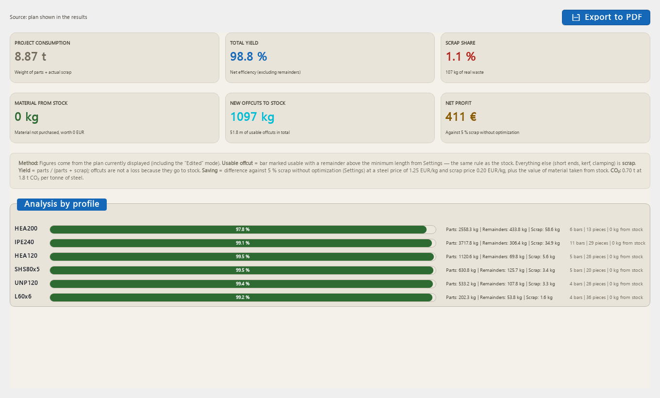 Material yield statistics